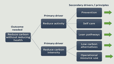 Chart showing that the outcome needed is to reduce carbon without reducing health