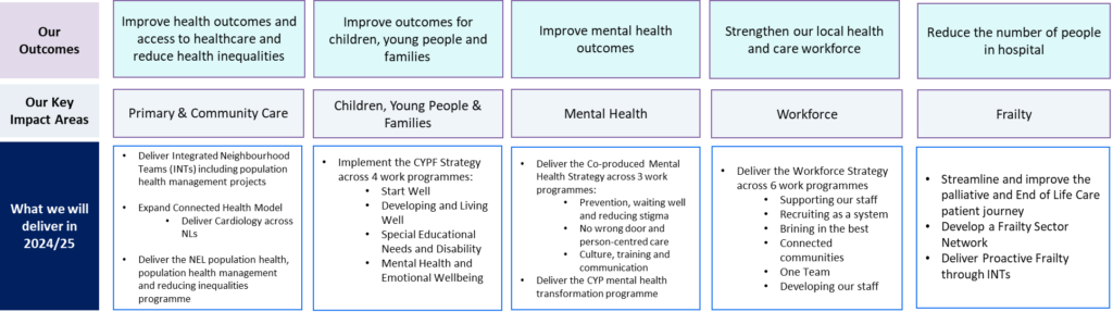 Graphic showing our outcomes, key impact areas and what we will deliver in 2024/25.
